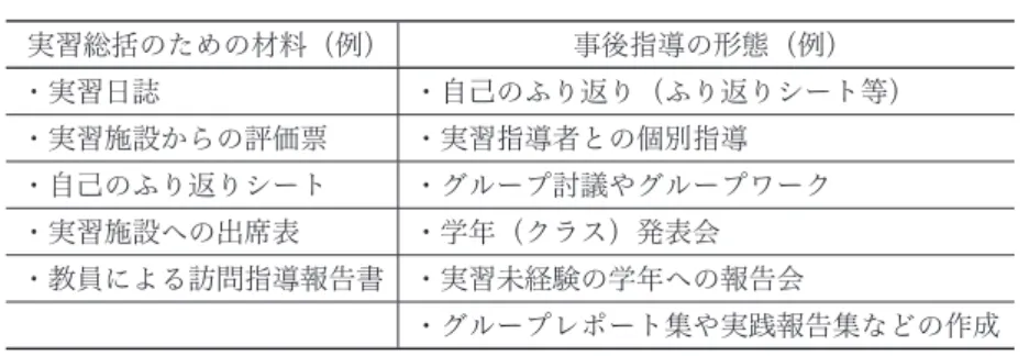 表 㧝  事後指導の材料と形態 実習総括のための材料（例） 事後指導の形態（例） ・実習日誌 ・自己のふり返り（ふり返りシート等） ・実習施設からの評価票 ・実習指導者との個別指導 ・自己のふり返りシート ・グループ討議やグループワーク ・実習施設への出席表 ・学年（クラス）発表会 ・教員による訪問指導報告書 ・実習未経験の学年への報告会 ・グループレポート集や実践報告集などの作成 保育実習指導ミニマムスタンダード ver