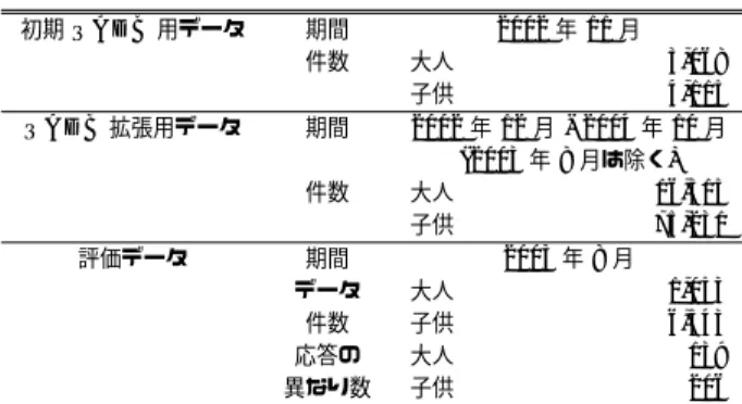 Table 1 Number of data in experiments