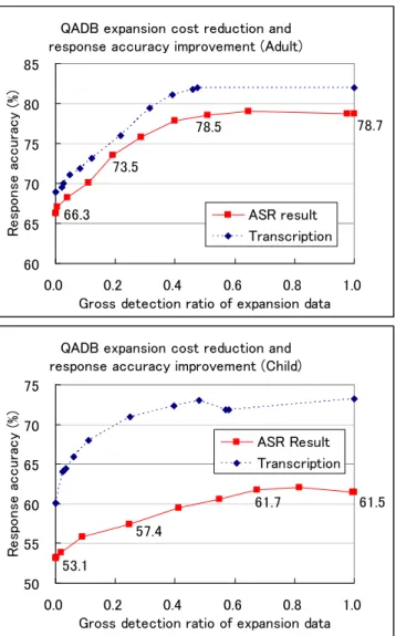 Fig. 4 QADB expansion cost reduction and response accuracy improvement by unknown example question detection.