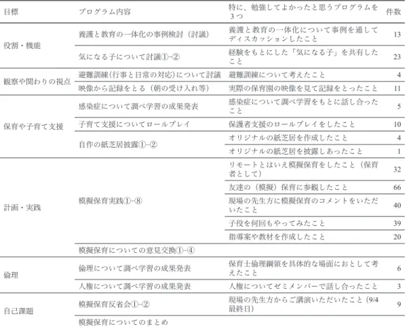 表 㧞  勉強してよかったプログラム 目標 プログラム内容 特に、勉強してよかったと思うプログラムを 㧟つ 件数 役割・機能 養護と教育の一体化の事例検討（討議） 養護と教育の一体化について事例を通してディスカッションしたこと 13 気になる子について討議①‒② 経験をもとにした「気になる子」を共有した こと 23 観察や関わりの視点 避難訓練（行事と日常の対応）について討議 避難訓練について考えたこと 4 映像から記録をとる（朝の受け入れ等） 実際の保育園の映像を見て記録をとったこと 11 保育や子育て支