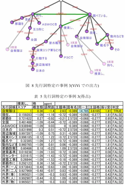 図   7   先行詞特定の事例 2(ViVi での出力 )  表 4 先行詞特定の事例 2(得点)  ７６キロ。格  agent 先行詞候補  スコア  概念類似 語間距離 主題得点 固有名詞 同一主語 主語格得 係り受け判定 ボクシング　元世界ヘビー 0.0102 -1.09 -1.52 -0.72 -0.389 -0.068 -0.277 -0.7 FALSE モハメド・アリ氏の 0.0059 -1.09 -1.4 -0.72 2.5728 -0.068 -0.277 -0.61 FALSE 娘が 0