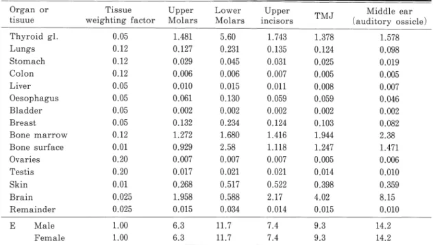 Table  4  Effective dose  (E)  from  3DX  examination  of various  region μSvと 高 い 値 で あ っ た 。 水 晶 体 の 顎 関 節 部 撮 影 時 の 値 はOrtho‑CTお よ び3DXで そ れ ぞ れ142 μSv,  64.8μSvと 異 な つ た 。 こ れ はOrtho‑CTと 3DXの 線 質 の 違 い,  回 転 中 心 か ら の 距 離 に よ る 減 弱 の 違 い,  ま た わ ず か な 