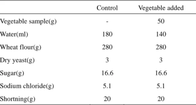 Fig. 1 The effect of pumpkin addition on the taste of  bread    * : p <0.05 3 点比較法により生カボチャとボイルカボチャの識 別評価と嗜好評価を行った．その結果を Table 2 に 示した．識別法において，正解率 44.4％で有意差は なかったことから，識別できないと判断できる．一 方，嗜好法において，75％が煮沸したカボチャ添加 パンを好ましいと評価していることから，カボチャ 112 