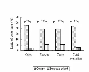 Table 3 The effect of boil treatment on triangle test    of cabbage added bread 