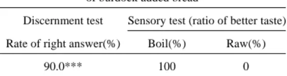 Table 4 The effect of boil treatment on triangle test    of burdock added bread 
