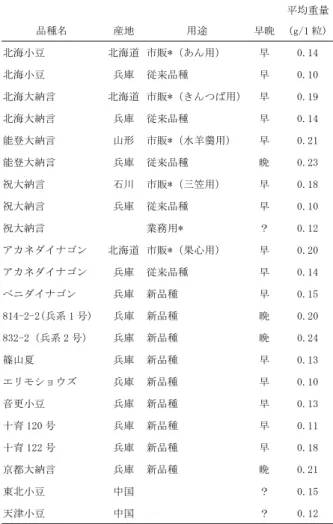 Table 1 Average weight of each Azuki grain 