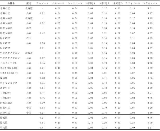 Table 4 Correlation coefficient among components of Azuki samples  (n=22) 