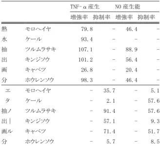 Table 2 Effects of hot water-extracts and ethanol-extracts  from several vegetables on production of NO and  TNF-αfrom macrophage  TNF-α産生  NO 産生能  増強率  抑制率  増強率  抑制率 熱  モロヘイヤ  79.8 - 46.4  -水  ケール  93.4 - -  -抽  ツルムラサキ  107.1 - 88.9  -出  キンジソウ  101.2 - 56