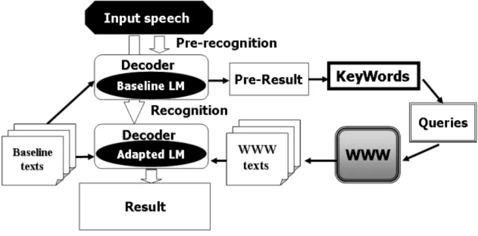 図 1 Web を利用した言語モデル適応 Fig. 1 Lamguage Model Adaptation using WWW