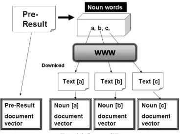表 3 キーワード候補 Table 3 Key Words Candidacy chasen の品詞番号 chasen の品詞の種類 2 名詞-一般 3 名詞-固有名詞 4 名詞-固有名詞-一般 5 名詞-固有名詞-人名 6 名詞-固有名詞-人名-一般 7 名詞-固有名詞-人名-性 8 名詞-固有名詞-人名-名 9 名詞-固有名詞-組織 10 名詞-固有名詞-地域 11 名詞-固有名詞-地域-一般 12 名詞-固有名詞-地域-国 16 名詞-副詞可能 18 名詞-形容動詞語幹 単語の検索クエリとした時に，未