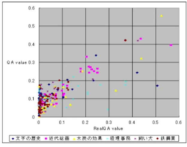 Fig. 3 Correlation of Smilarity from Diﬀerence of Document Vector