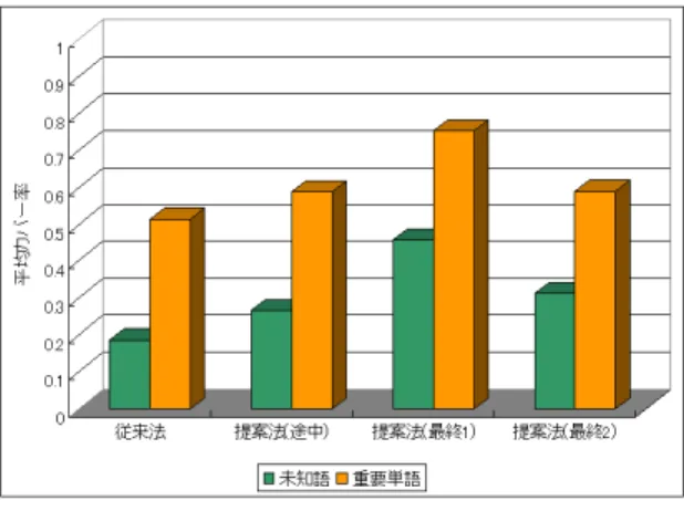 図 5 認識誤り単語の割合