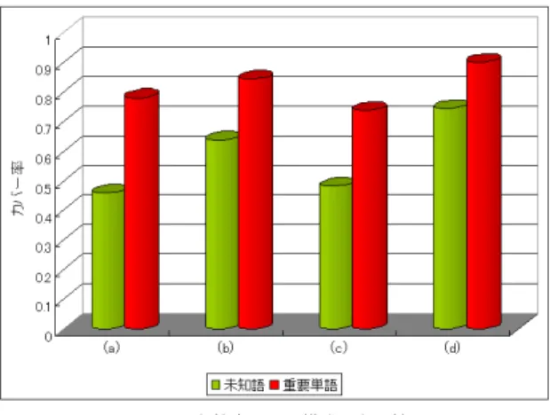図 9 各検索クエリ構成の有用性