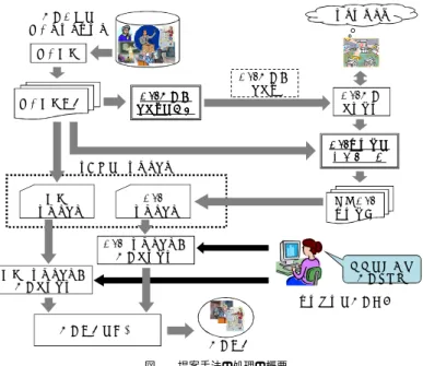Fig. 1 A framework of spoken document retrieval by using Web document expantion