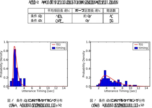 表 1 発話タイミングの調査条件