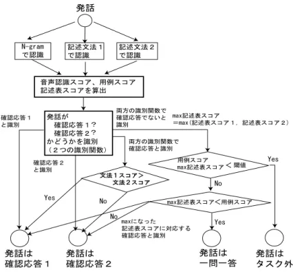 図 3 本検討における発話識別のフローチャート Fig. 3 Method of Utterance Discrimination in this study