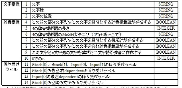 表 1.  使用した素性