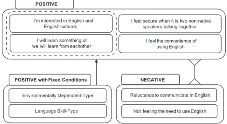 Figure 4 illustrates and summarizes the results obtained from Question 1. As we used  the method of questioning, “Do you want to use English to speak?”, there was potential to  roughly divide responses into positive responses using the word ‘want to do’ an
