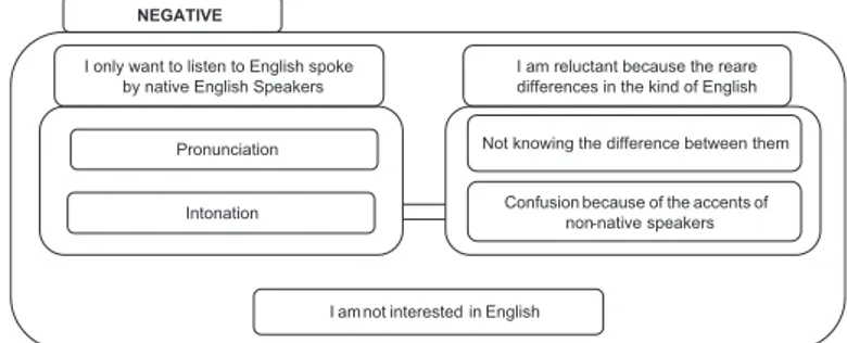 Figure 7 shows the categorization of negative factors in feelings about listening to the  English of non-native speakers.