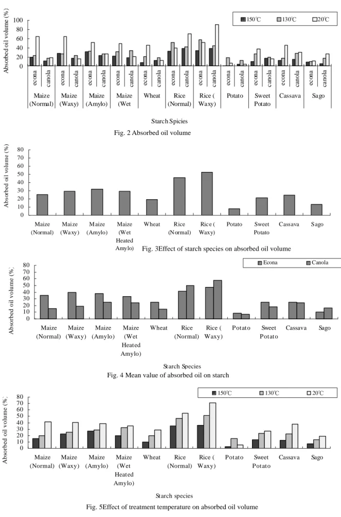 Fig. 3Effect of starch species on absorbed oil volume Fig. 2 Absorbed oil volume 