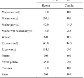 Table 3 Incorporated oil content in oil heated starch  Oil content(mg/starch1g)  Econa Canola  Maize(normal)  12.0   0.0   Maize(waxy)  105.0   0.0   Maize(amylo)  40.0   14.5   Maize(wet heated amylo)  13.0    2.5   