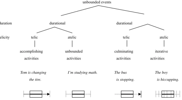 図 10 ： Types of unbounded events and their time schemas 