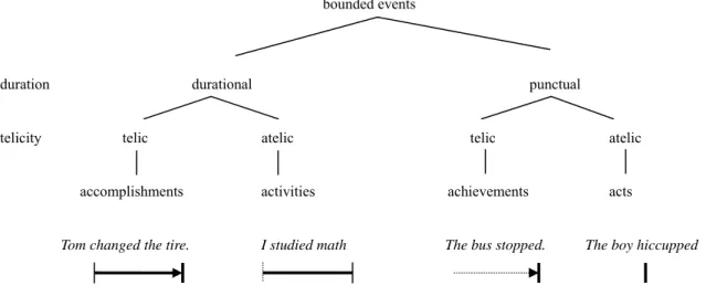 図 11 では、 imperfective （ states ）が be + V-ing 形になる ことで、地として、始まりと終わりが意識され、一時的な状 態が表され、その途中にあるという捉え方ができる。これらの場合も、図10でperfectiveがbe + V-ing形になった図と抽象度を上げれば同様に捉えられる。   以上から、be + V-ing形のコアイメージは、「始まりと終わりがあり、その途中がハイライトされた表現」と纏めて、 問題がないと考えられる。 