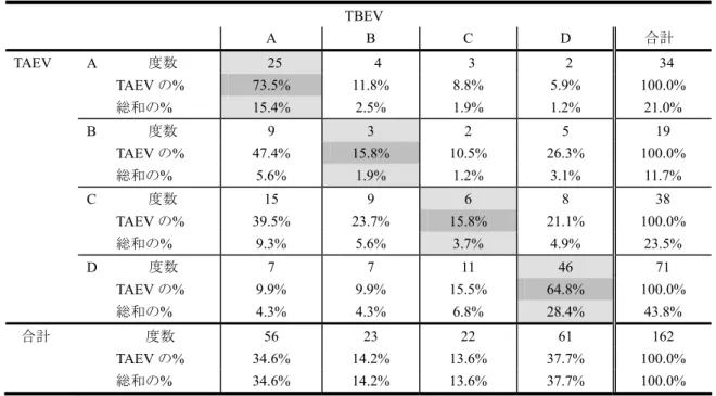 Table 6 ：テストＡによる評価 (TAEV) とテストＢによる評価 (TBEV) のクロス表