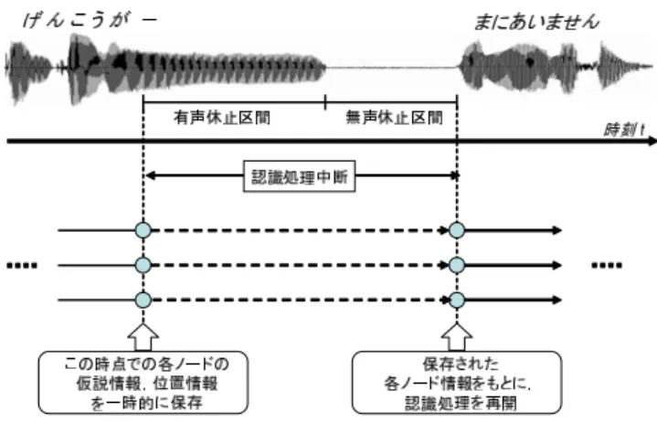 図 提案システムの概要 変形が小さい をボトムアップな信号処理によってリ アルタイムに検出する．そのため，任意の母音の引き 延ばしの開始点を終了点を、言語非依存に検出できる という特長を持っている． 無声休止の検出手法 無声休止 無音 の検出法としては，従来から様々な 手法が存在するが，本実験では，音声信号中のパワー 情報に基づく検出法， に基づく検出法， の 種類を検討する．前者は単純に，振幅スペクトル のパワー値に対して閾値処理を行うことにより，無声 休止区間の決定を行う方法である．後者の方法として は