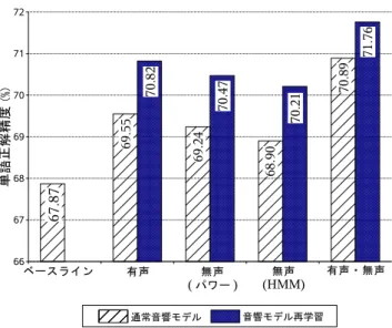 図 各認識手法の認識精度 まとめ 本報告では，自由発話音声認識の性能改善を目的と し，有声・無声休止区間の自動検出に基づく音声認識 手法を提案し，自由発話音声認識実験にてその評価を 行った．発話中の有声休止，無声休止をボトムアップ な信号処理により検出し，それらの区間をデコーディ ング時にスキップすることにより，両休止による認識 劣化を防ぐことができた． 従来，このような休止情報を音声認識にて扱った研 究としては，音響モデルや言語モデル，発音モデルな どにおける事前学習の枠組みによって，休止情報をモ デル化