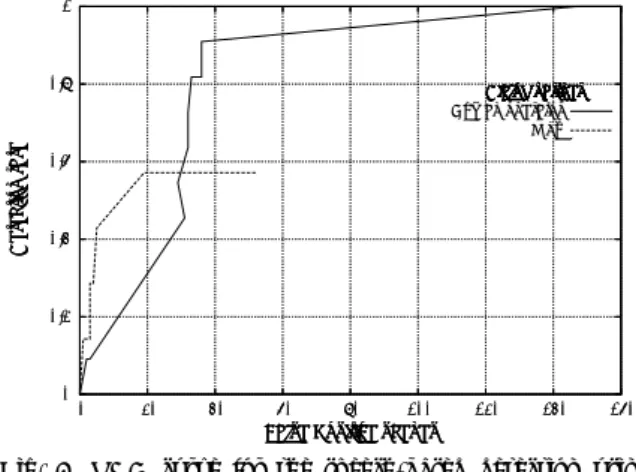Fig. 4 ROC curve for the brake pedal dynamics-based de- tection (dashed line) and 2D-histogram-based  de-tection (solid line) using data recorded while drivers interacted with a human partner.