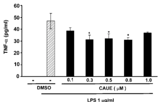 Fig.  7.    Effect  of  CauE  on  release  of  TnF- α in  LPs- LPs-treated raw 264.7 cell