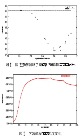 表 1 言語モデル学習条件 PLSA 言語モデル 語彙数 1 万＋未知語 学習データ 72369 記事 （毎日新聞 ’00 版１年分） 潜在モデル混合数 50 N-gram 言語モデル 学習データ 毎日新聞 ’00 版 全文 表 2 言語モデル評価条件 適応 EM 反復回数 60 β 1.00 → 0.95 → 0.90（20 反復で更新） テストセット 100 記事（毎日新聞 ’01 版 300 単語以上） 図 2 アニーリングスケジュールによる PLSA 言語モデルの性能差 とが分かる．同じ DAEM 
