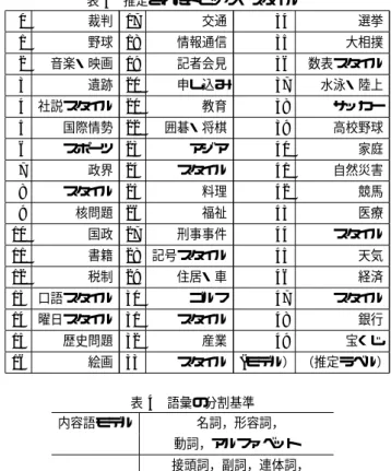 図 5 潜在モデル０番の確率上昇率，上昇量の上位二十単語 どちらもある単語 w について， PLSA の潜在モデル z が 与える確率と普通の unigram モデルの確率の間の確率変動 を測る評価量である． RAT IO は確率変化比率， DIF は確 率差を表す．一例として潜在モデル０番を用い全単語につい て RAT IO と DIF を求め，各上位２０単語を図 5 に示す． 直感的に「裁判に関するトピックを反映したモデル」である と推定することができる．特に RAT IO の上位に，学習さ れたトピッ