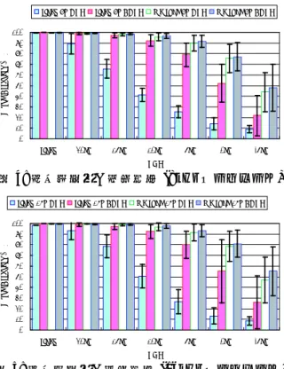 図 4: 平均認識率と標準偏差 (8kHz サンプリング ) 0102030405060708090100 clean 20dB 15dB 10dB 5dB 0dB -5dB S NRWord Accuracy (%)