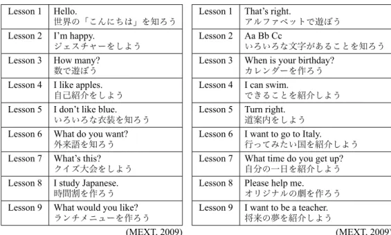 Table 1: Contents of Eigo Note 1 Table 2: Contents of Eigo Note 2 Lesson 1 Hello.