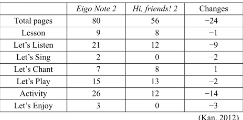 Table 7: Comparison of Eigo Note 2 and Hi, friends! 2 Eigo Note 2 Hi, friends! 2 Changes