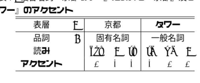 表 2: 複合名詞『京都タワー』における『京都』及び『タ ワー』のアクセント 表層 w 京都 タワー 品詞 t 固有名詞 一般名詞 読み s kyo : to ta wa : アクセント a L H H H L L 表 3: 複合名詞『京都タワーホテル』における『京都』 ・ 『タ ワー』及び『ホテル』のアクセント 表層 w 京都 タワー ホテル 品詞 t 固有名詞 一般名詞 一般名詞 読み s kyo : to ta wa : ho te ru アクセント a L H H H H H H L L 以上のこと