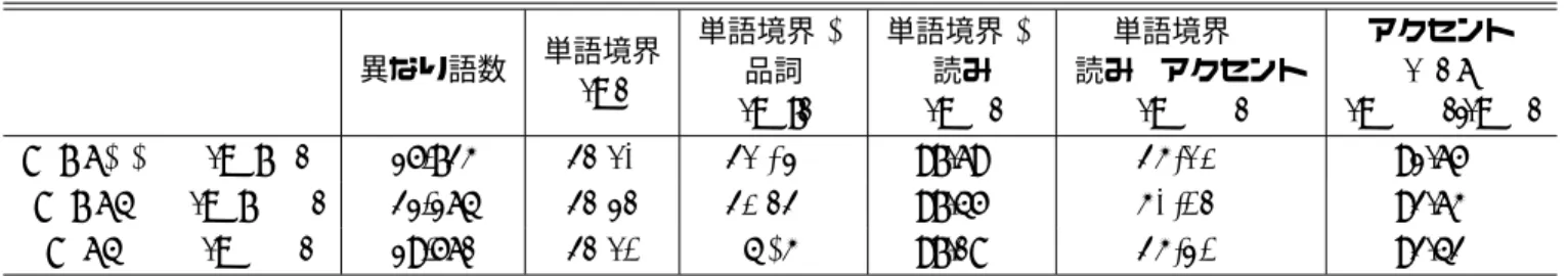 表 5: モデル毎の精度（単語境界・品詞付与・読み付与・アクセント付与） 異なり語数 単語境界 h w i 単語境界 &amp;品詞 h w, t i 単語境界 &amp;読みhw,si 単語境界 &amp;読み&amp; アクセントhw,s,ai アクセントhai ∼hw,s,ai|hw, s i WTS+A h w, t, s i 15,723 97.61 96.08% 97.69% 89.53% 91.65% WTSA h w, t, s, a i 21,164 97.87 95.79% 97.45%