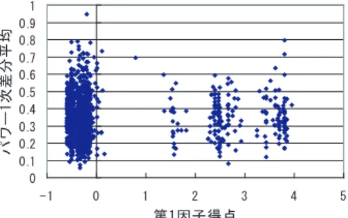 図 9: 第 1 因子得点と基本周波数 1 次差分平均 ( 低 学年 ) 図 10: 第 2 因子得点と基本周波数 1 次差分平均 ( 低学年 ) 図 11: 第 1 因子得点と基本周波数 1 次差分平均 ( 高学年 ) 図 12: 第 2 因子得点と基本周波数 1 次差分平均 ( 高学年 ) 図 13: 第 1 因子得点とパワー 1 次差分平均 ( 低学年)図14:第2因子得点とパワー1次差分平均(低学年)図15:第1因子得点とパワー1次差分平均(高学年)図16:第2因子得点とパワー1次差分平均(高学年)