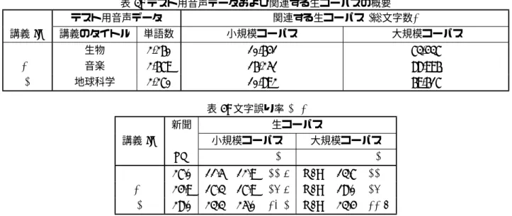表 3: テスト用音声データおよび関連する生コーパスの概要 テスト用音声データ 関連する生コーパス (総文字数) 講義 ID 講義のタイトル 単語数 小規模コーパス 大規模コーパス B 生物 2,260 10,641 73,437 M 音楽 2,679 16,251 88,996 G 地球科学 2,270 10,892 69,617 表 4: 文字誤り率 (%) 新聞 生コーパス 講義 ID 小規模コーパス 大規模コーパス LM M A P M A P B 27.0 11.5 12.9 11.6 N/A 1