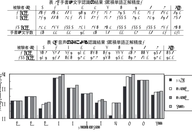 表 2: 手書き文字認識の結果 (累積単語正解精度) 被験者 ID 0 1 2 3 4 5 6 7 8 9 all 1-best 86.1 86.4 88.2 76.7 89.1 92.9 97.0 92.3 92.1 85.4 87.4 2-best 91.7 88.6 94.1 82.2 89.1 92.9 100.0 97.4 94.7 87.8 90.8 ..
