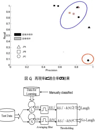 表 2 画像による笑い認識結果 (対象依存) 対象 分類精度 (%) 再現率 (%) 適合率 (%) JPA 86.9 98.4 82.0 JPB 84.6 86.9 76.0 JPC 83.2 86.1 86.9 Average 84.6 84.3 81.8 表 3 画像による笑い認識の分類精度%(対象非依存) 学習 \ 評価 JPA JPB JPC JPA - 85.7 60.1 JPB 84.7 - 71.1 JPC 77.2 65.4  -作成する。 3
