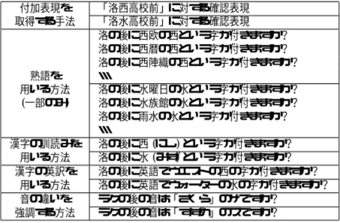 表 1 京都市バス運行情報案内システムの語彙から得られた音韻的 類似表現の例 類似表現 1 類似表現 2 p:d: 京都府立盲学校 京都府立聾学校 0.34 ( キョウトフリツモウガッコウ ) ( キョウトフリツロウガッコウ ) 地下鉄・四条駅 地下鉄・二条駅 0.36 ( チカテツシジョウエキ ) ( チカテツニジョウエキ ) 洛西高校前 洛水高校前 0.36 ( ラクサイコウコウマエ ) ( ラクスイコウコウマエ ) 金閣寺道 銀閣寺道 0.37 ( キンカクジミチ ) ( ギンカクジミチ ) 単語間で