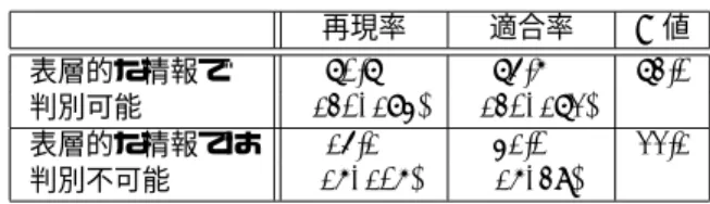 表 2: D タグの検出精度 ( 人手による係り受けタグ ) 再現率 適合率 F 値 手法 1 50.3% 69.2% 58.3 (146/290) (146/211) 手法 2 50.7% 73.9% 60.1 (147/290) (147/199) 手法 3 50.7% 75.4% 60.6 (147/290) (147/195) 手法 4 50.3% 72.3% 59.4 (146/290) (146/202) 表 3: D タグの検出精度 ( 自動係り受け解析 ) 再現率 適合率 F 値 手法 1 