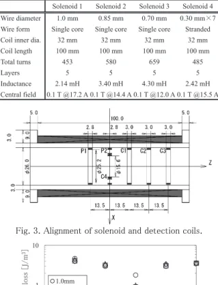 Table 1. Parameters of solenoid coils. 