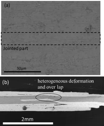 Figure  1 に接合前後の臨界電流の磁場依存性を示す。4K において接合部の臨界電流値は自己磁場で４９A、CCR は 60％であった。また 3.5T の磁場中では６A で、CCR は 20%で あった。自己磁場で比較的高い CCR を示したが、磁場中に おいて大きく制限されている。  Fig.3(a)  に接合界面部分を拡大した SEM 画像を示す。  黒 の破線部分が接合界面である。SEM 画像から(Ba,K)Fe 2 As 2 の 接合部分でクラックのない界面が観測された。また、接合部で 不純物な