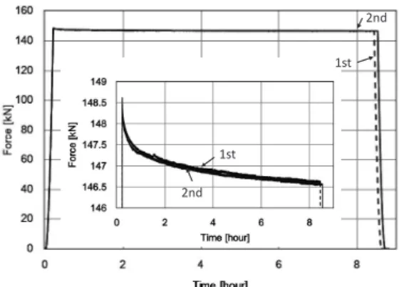 Fig. 2 Experimental result of the SMB levitation force  as a function of the time. 