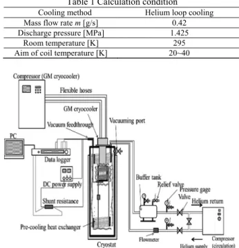 Figure 2 shows the numerical and experimental results of the  temperature distribution along the helium flow path