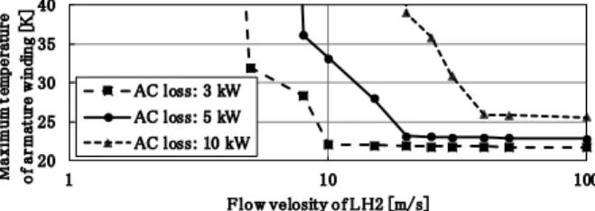 Fig.  3 Maximum temperature of armature winding as a  function of flow velocity of LH2 